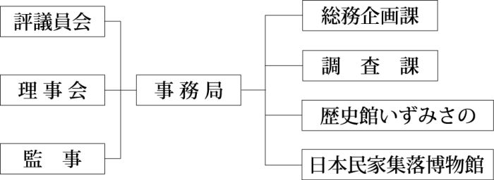 組織図